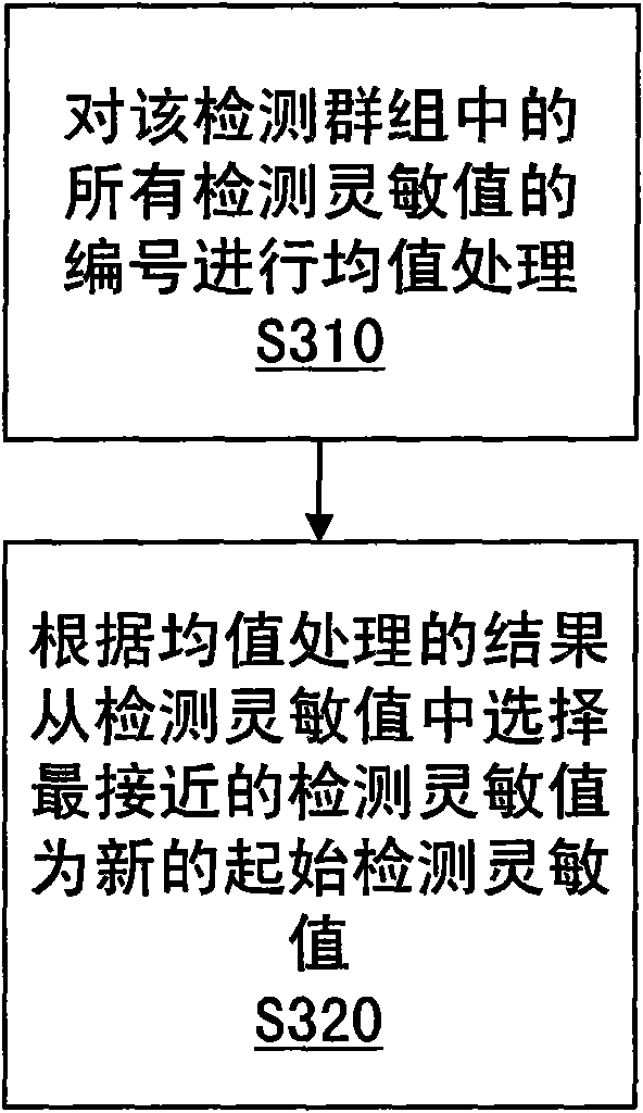 Automatic cresset detection method and light sensing device thereof