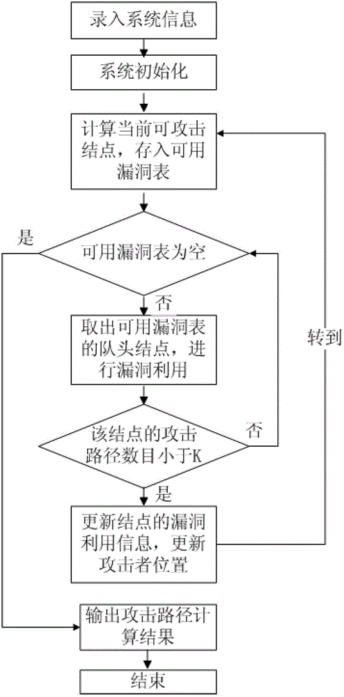 Network security analytical method for solving K maximum probability attack graph