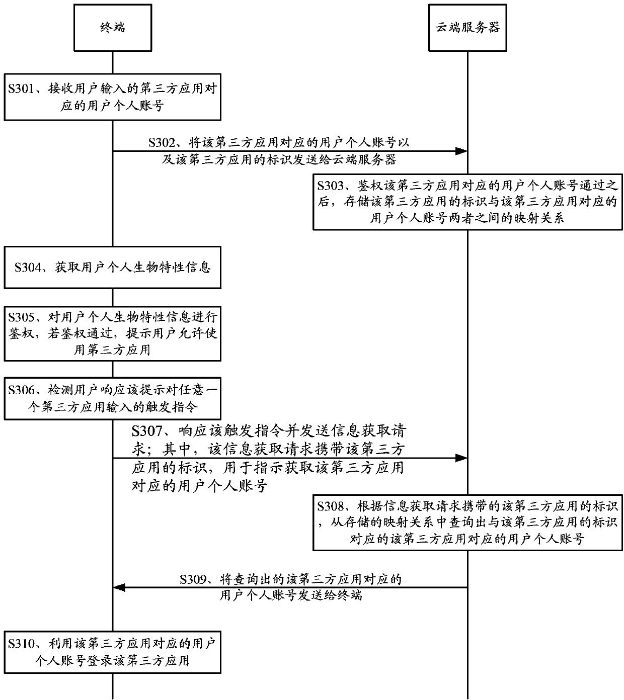 Third-party application log-in method, device and terminal