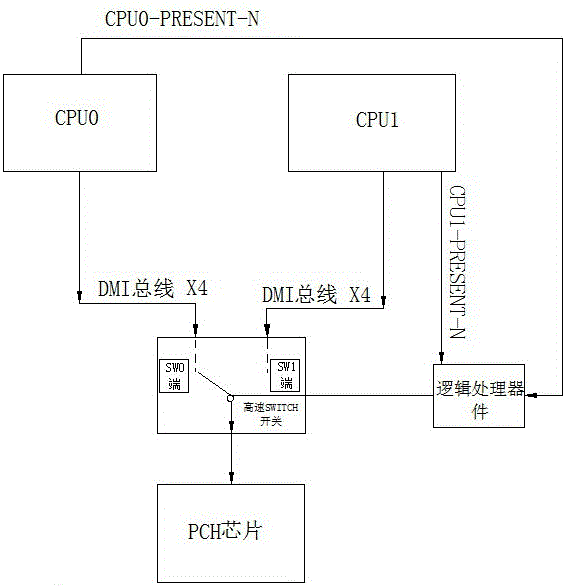 Twin-channel server mainboard main-slave CPU switching device and switching control method thereof