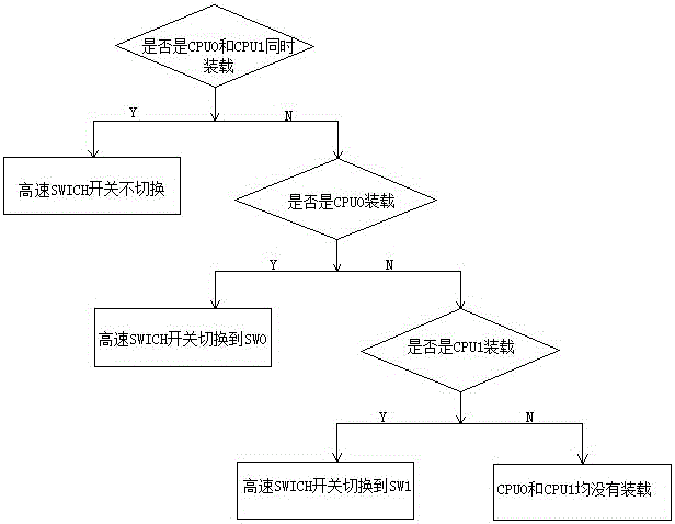 Twin-channel server mainboard main-slave CPU switching device and switching control method thereof