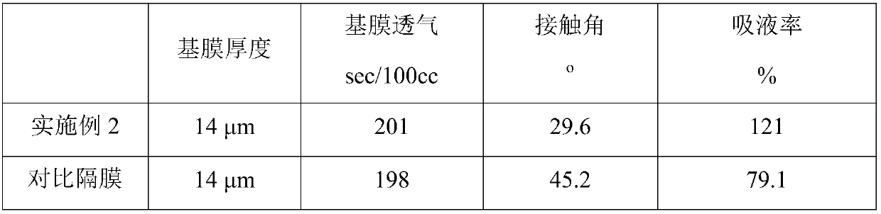 Nano-modified lithium ion battery membrane, manufacturing method thereof and product containing same