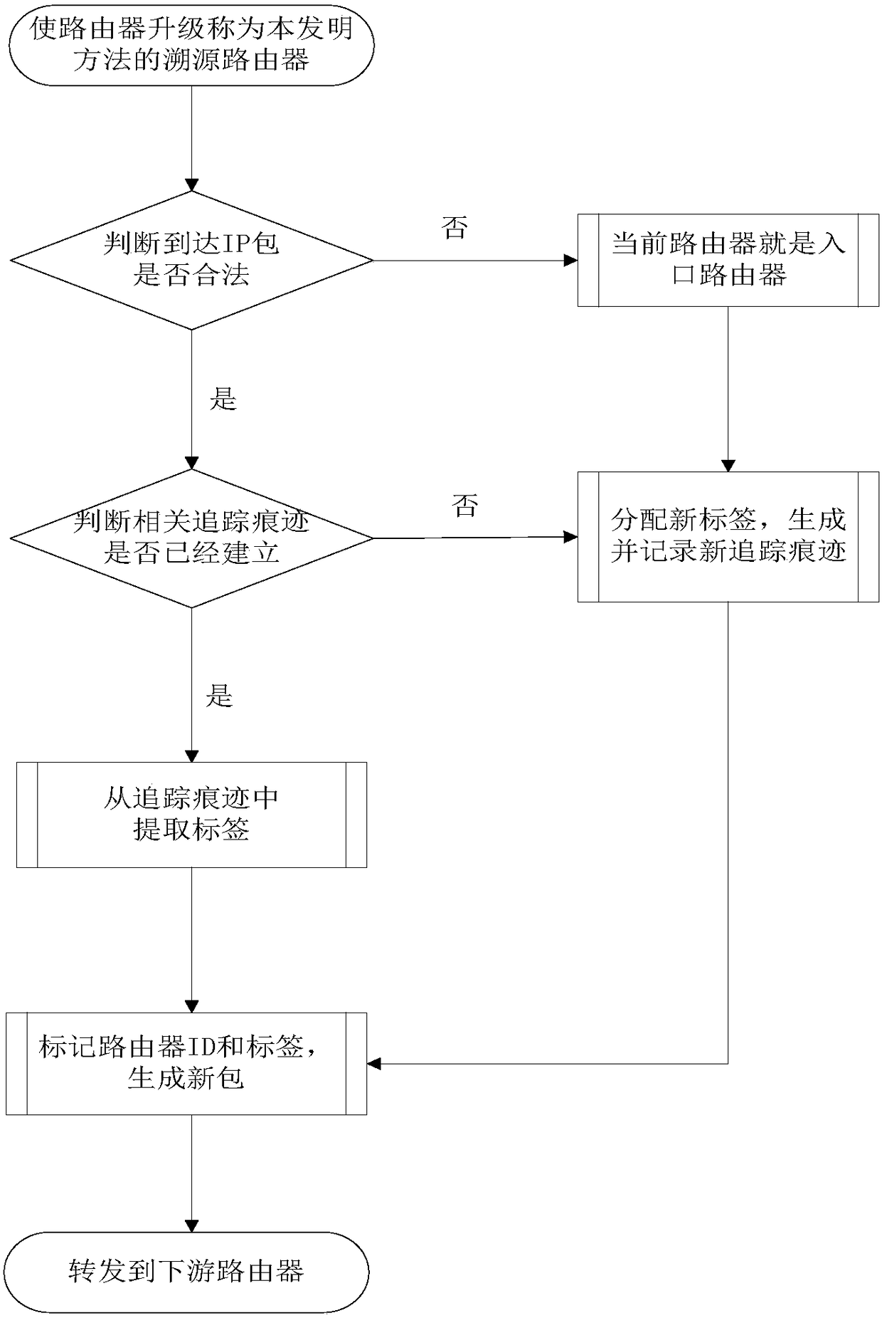 A single-packet traceability method based on the importance assessment of trace traces