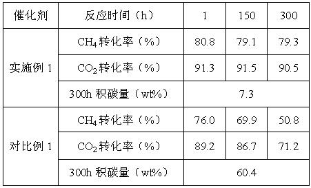 Nickel-lanthanum oxide catalyst for methane dry reforming and preparation method thereof