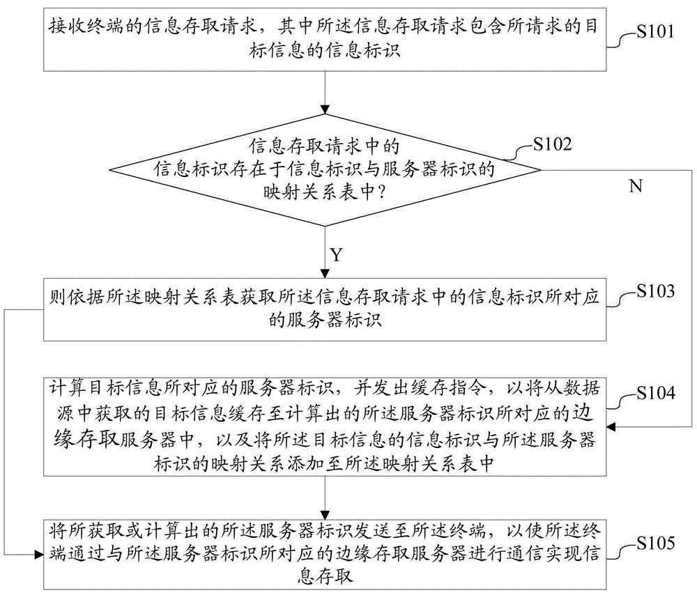 Method and system for accessing information