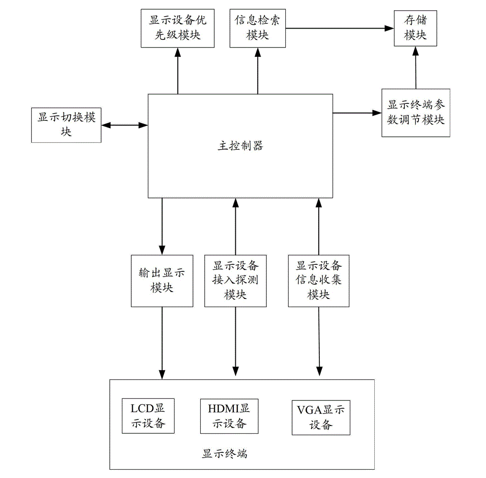 System and method for multi-screen display switching