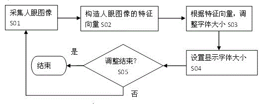 Font size adaptive adjustment method and mobile terminal based on eyes