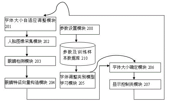 Font size adaptive adjustment method and mobile terminal based on eyes