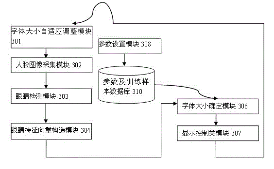 Font size adaptive adjustment method and mobile terminal based on eyes