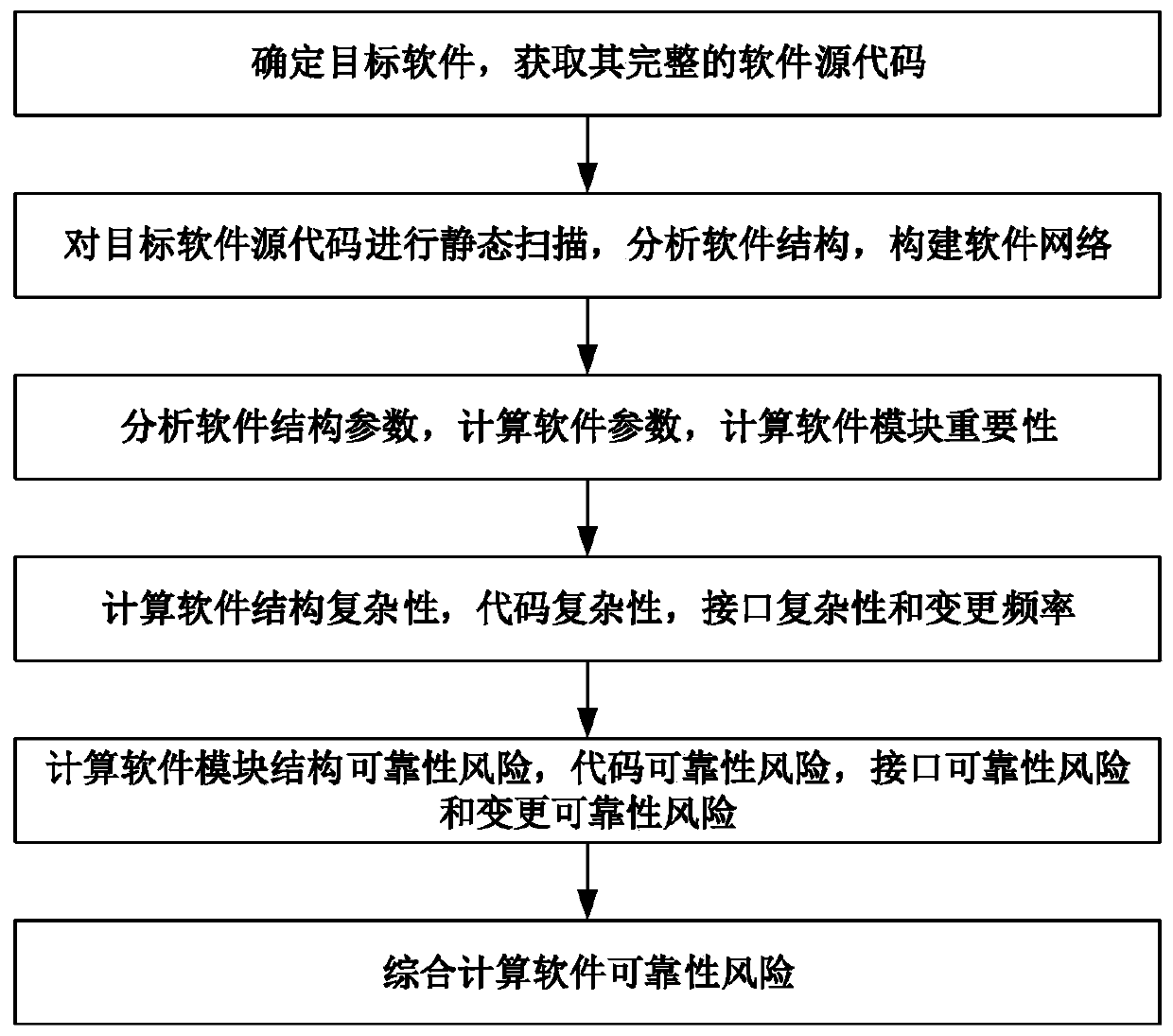 Software reliability measurement method based on software network structure characteristics