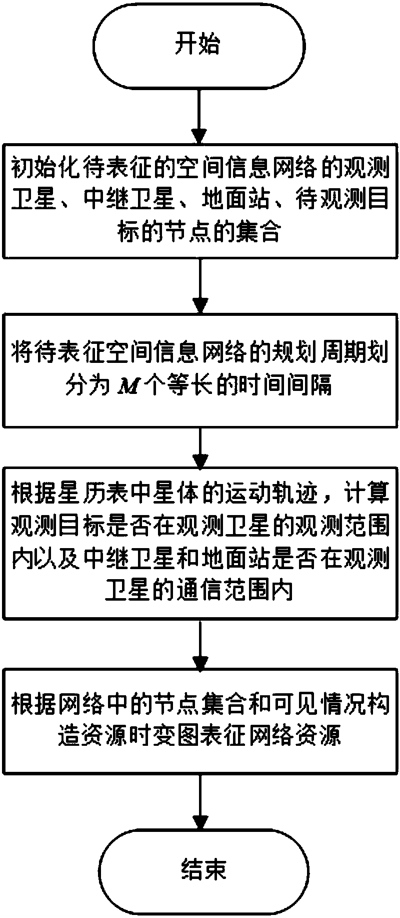 Representation Method of Spatial Information Network Resources Based on Time-varying Graph