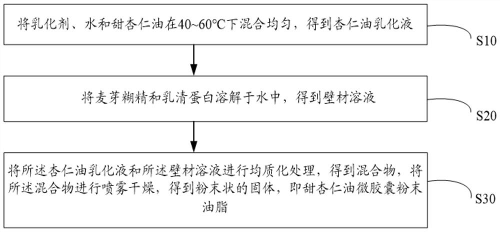 Sweet almond oil microcapsule powdered oil and preparation method thereof