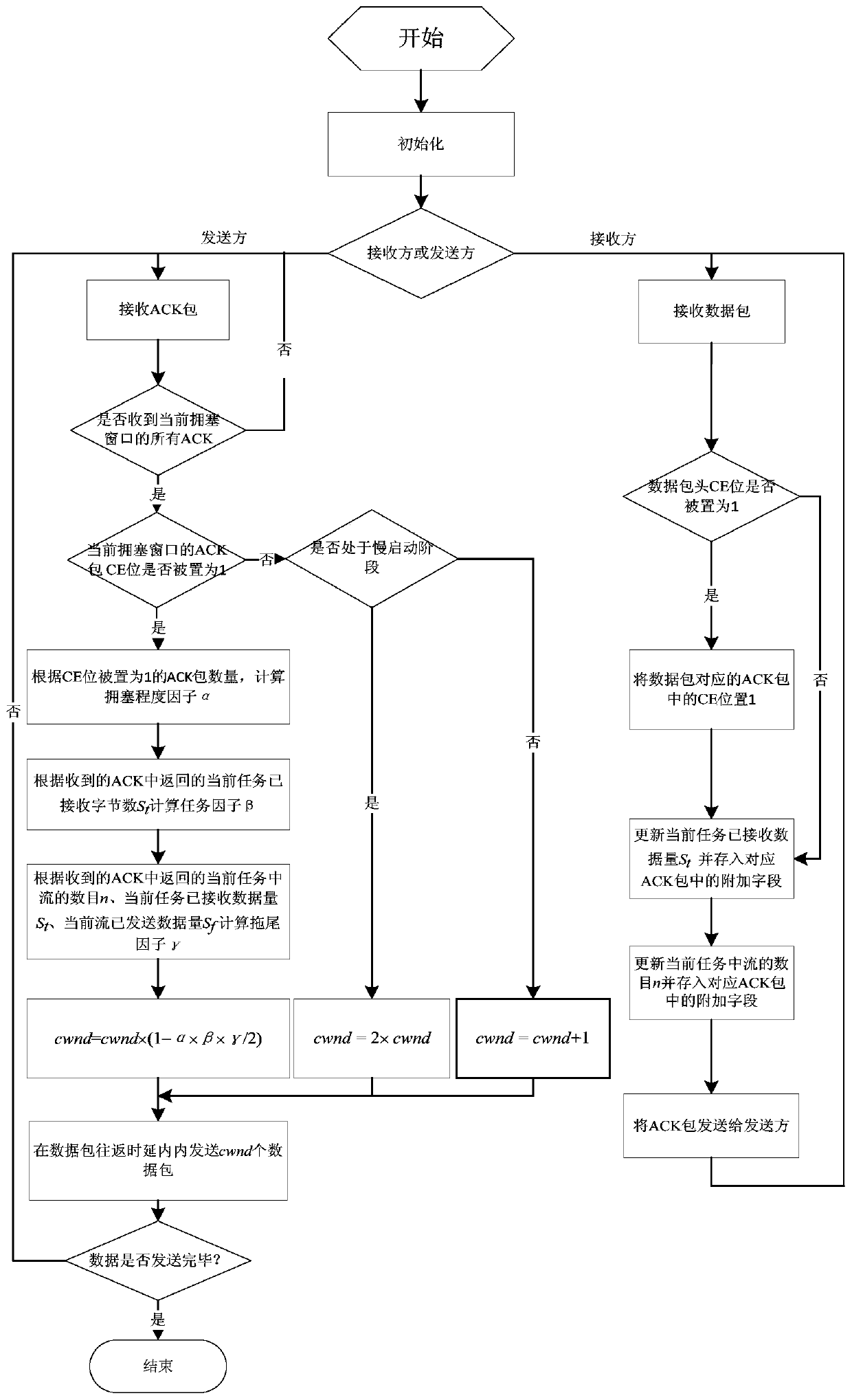 A Congestion Control Method for Task Transmission in DCN