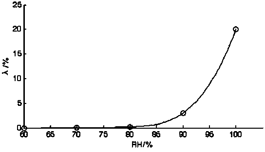 System and method for early warning insulator pollution flashover