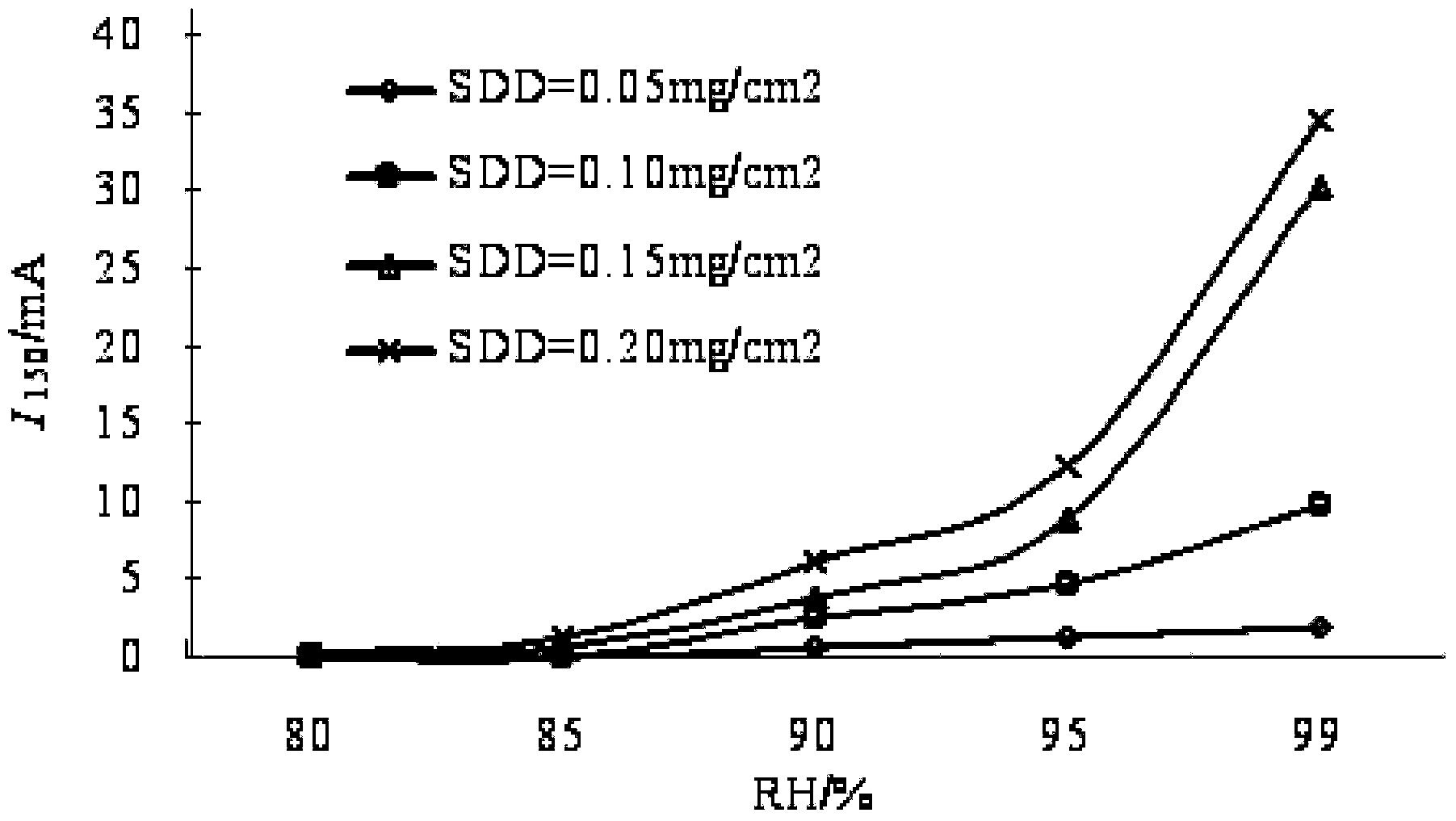 System and method for early warning insulator pollution flashover