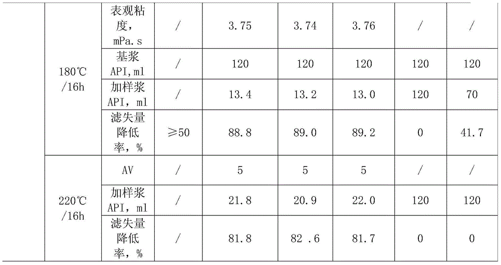 Fluid loss agent for high-temperature-resistant compound salt resistant polymer for drilling fluid and preparation method thereof