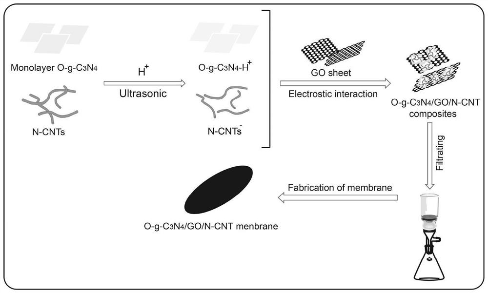 A graphite oxide phase monolayer c  <sub>3</sub> no  <sub>4</sub> Composite membrane material and its preparation method and application