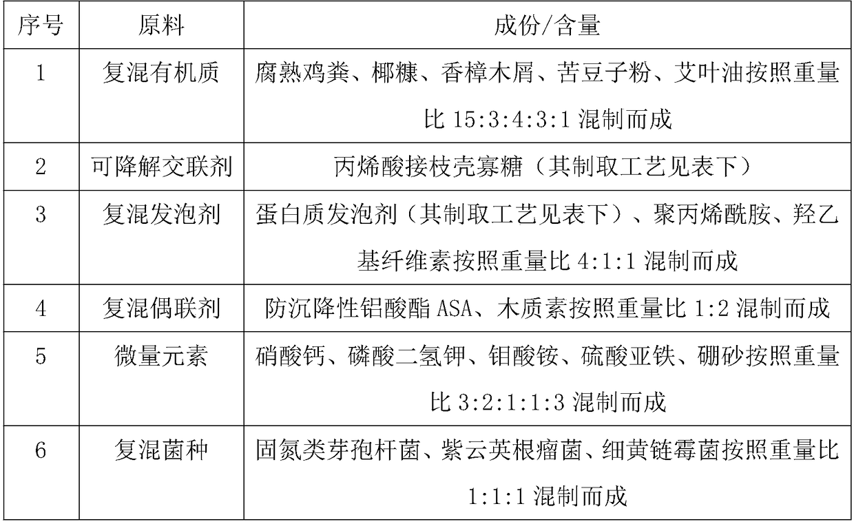 Slow-release water-retention compound fertilizer composition