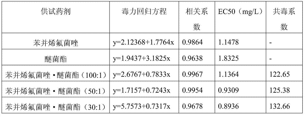 Ultralow-volume liquid formulation containing benzovindiflupyr and strobilurin bactericide composition