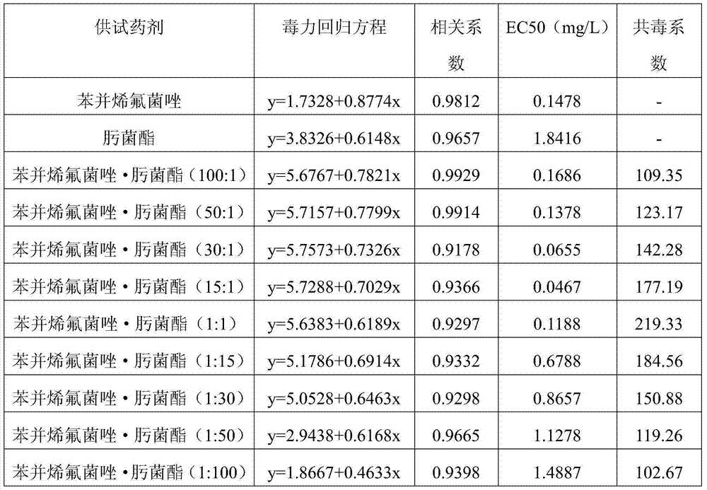 Ultralow-volume liquid formulation containing benzovindiflupyr and strobilurin bactericide composition