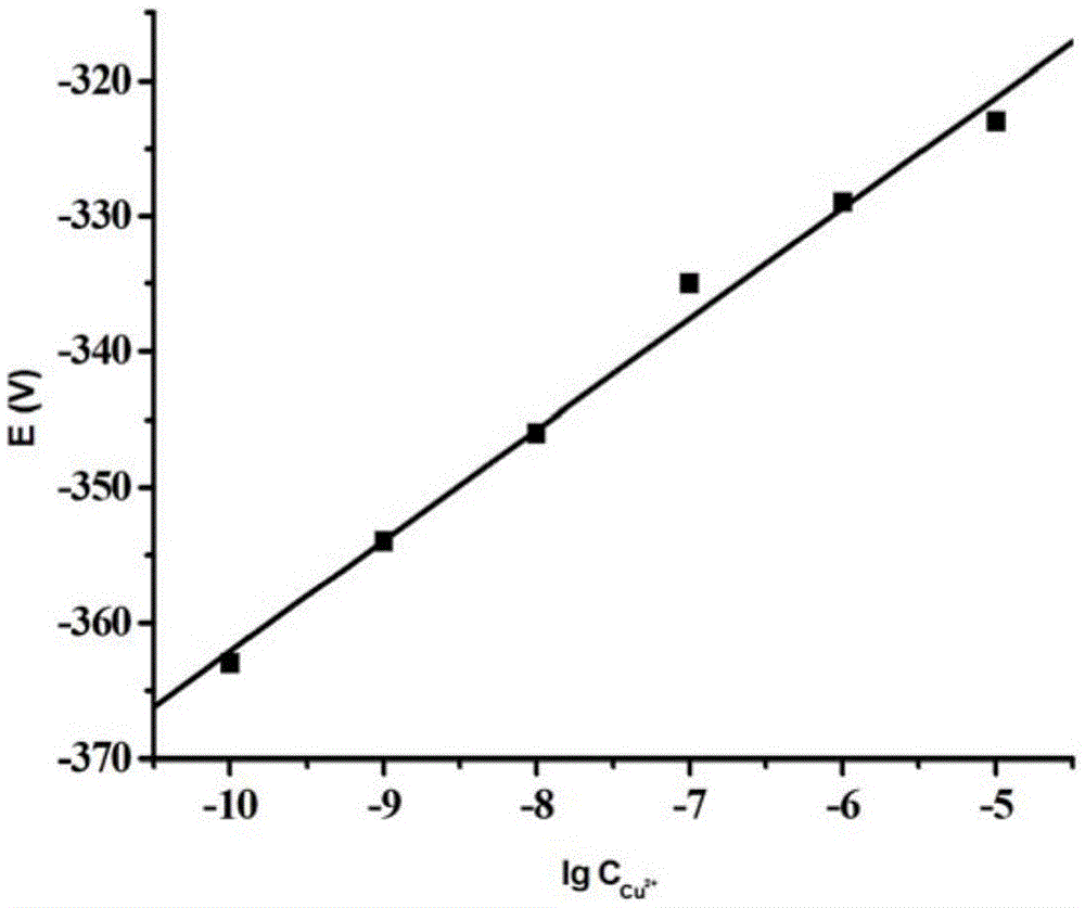 An amino-functionalized ionic liquid-carbon nanotube based copper ion selective electrode and a preparing method thereof