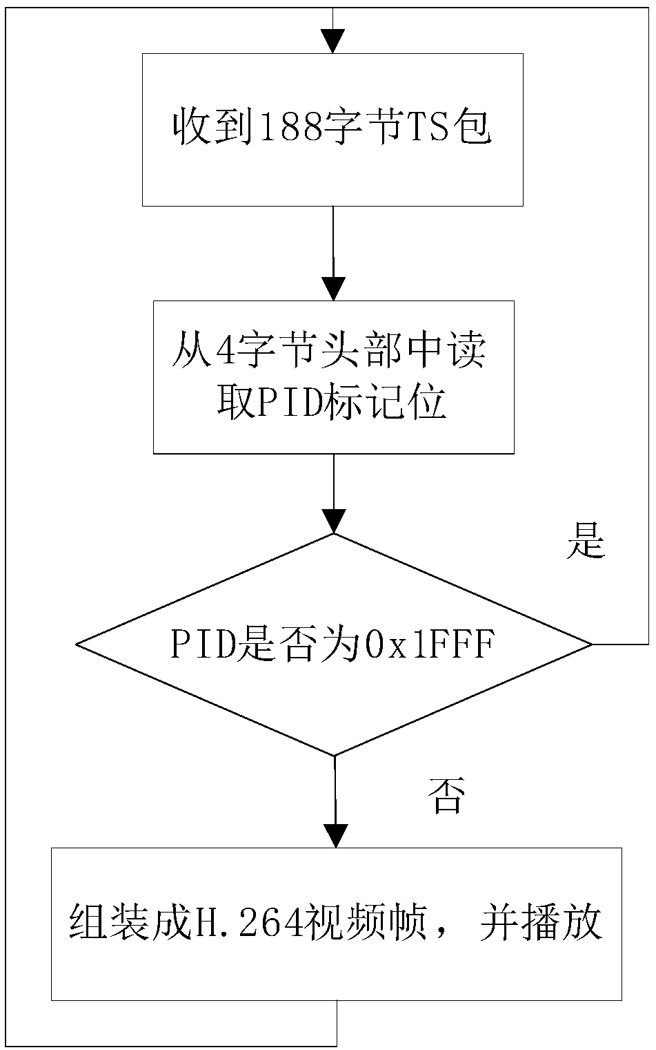 TS processing method friendly to artificial intelligence algorithm and application thereof