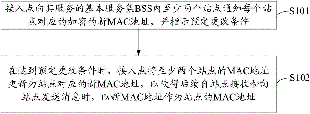 Method for distributing addressing identification, and access point, site and communication system