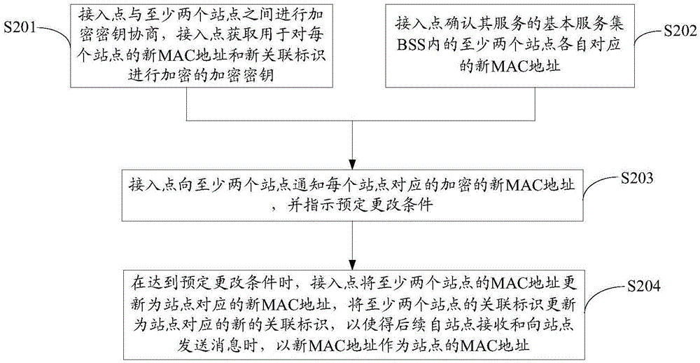 Method for distributing addressing identification, and access point, site and communication system