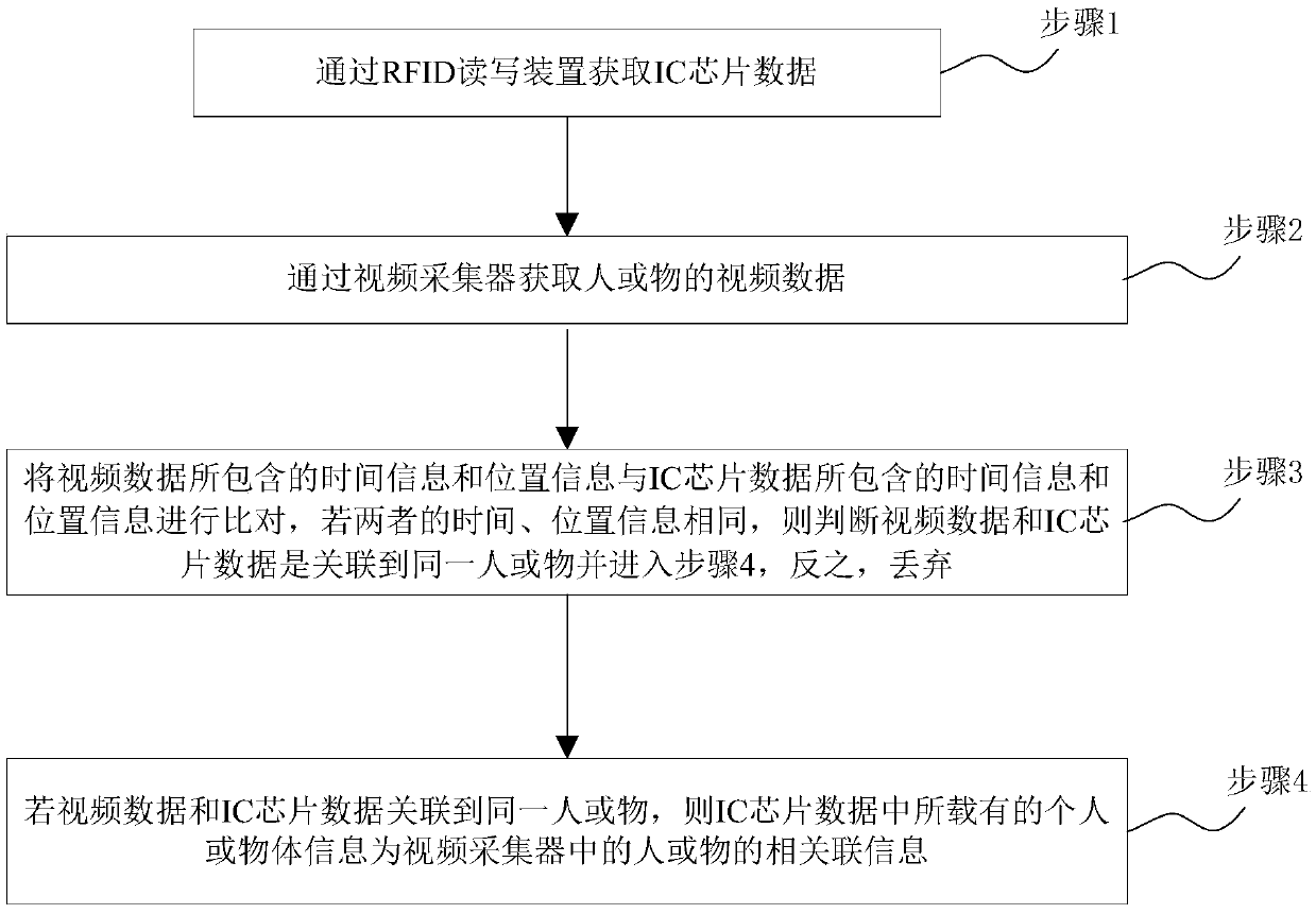 RFID and video technology-based analysis method and analysis system thereof