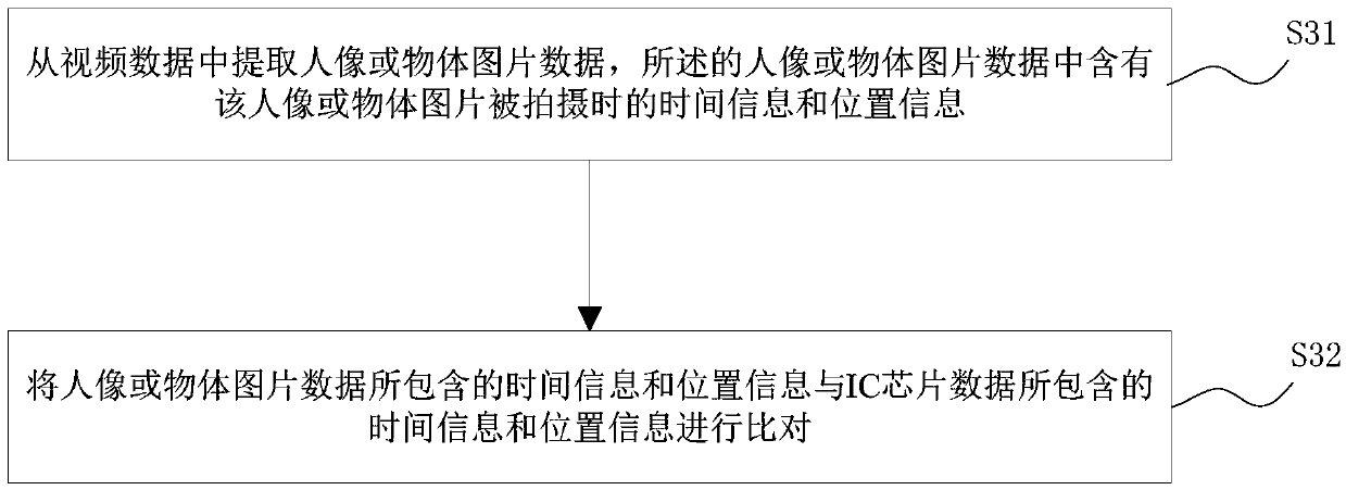 RFID and video technology-based analysis method and analysis system thereof