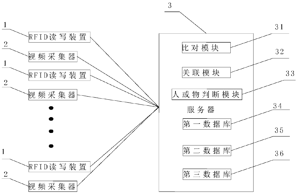 RFID and video technology-based analysis method and analysis system thereof