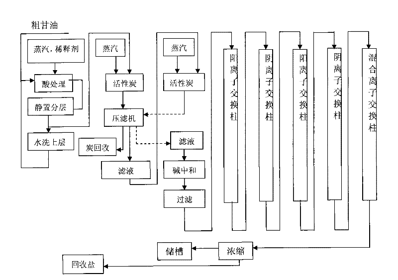 Refining production method of glycerin