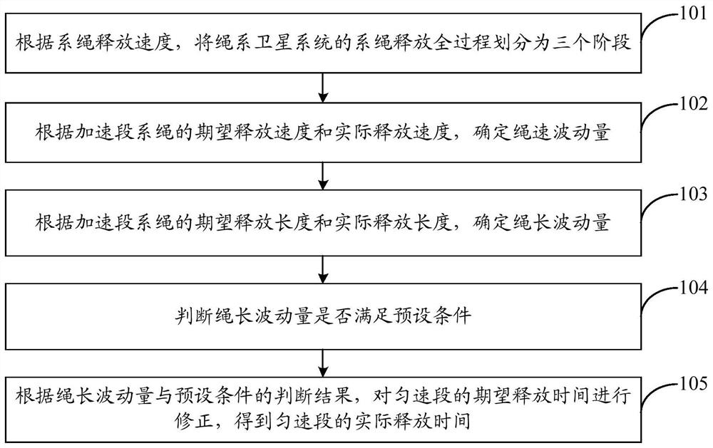 Tether length correction method and system in tether releasing process