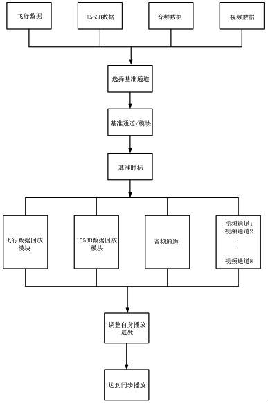 Multi-source multi-type data playback device based on time synchronization