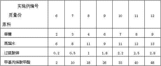 Preparation method of polymeric material by utilizing monosaccharide and methyl methacrylate or methyl acrylate