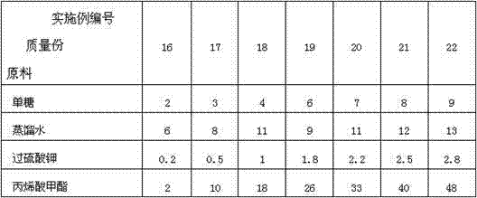 Preparation method of polymeric material by utilizing monosaccharide and methyl methacrylate or methyl acrylate