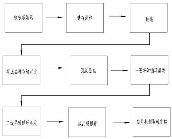 Method for preparing sodium sulfide from hydrogen sulfide waste gas produced in production of viscose fibre