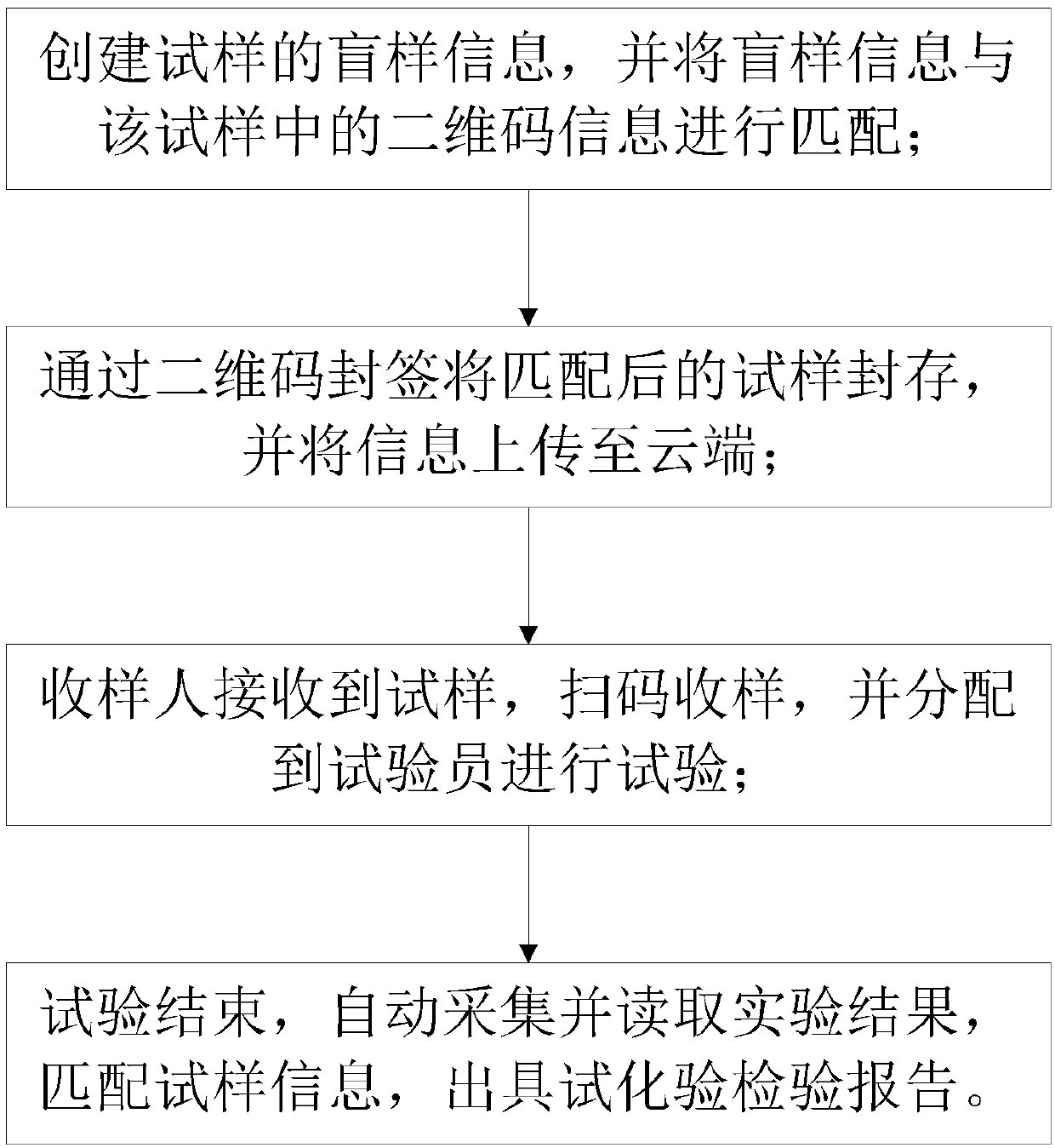 Blind sample detection method for lab samples based on QR code detection technology