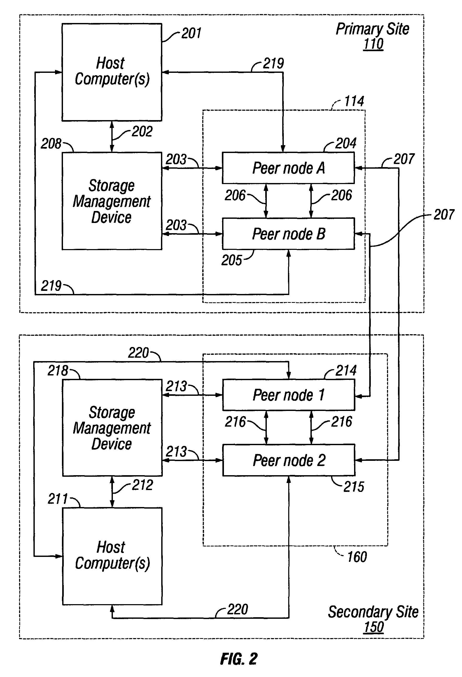 Autonomic predictive load balancing of output transfers for two peer computers for data storage applications