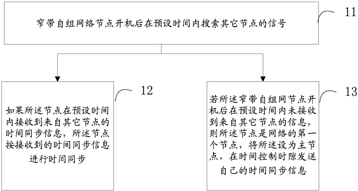 Narrow-band ad hoc network timing synchronization method