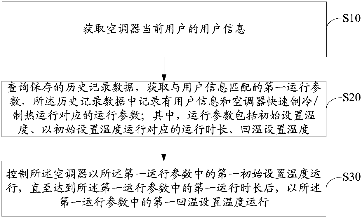 Control method and device of air conditioner, air conditioner and computer readable storage medium