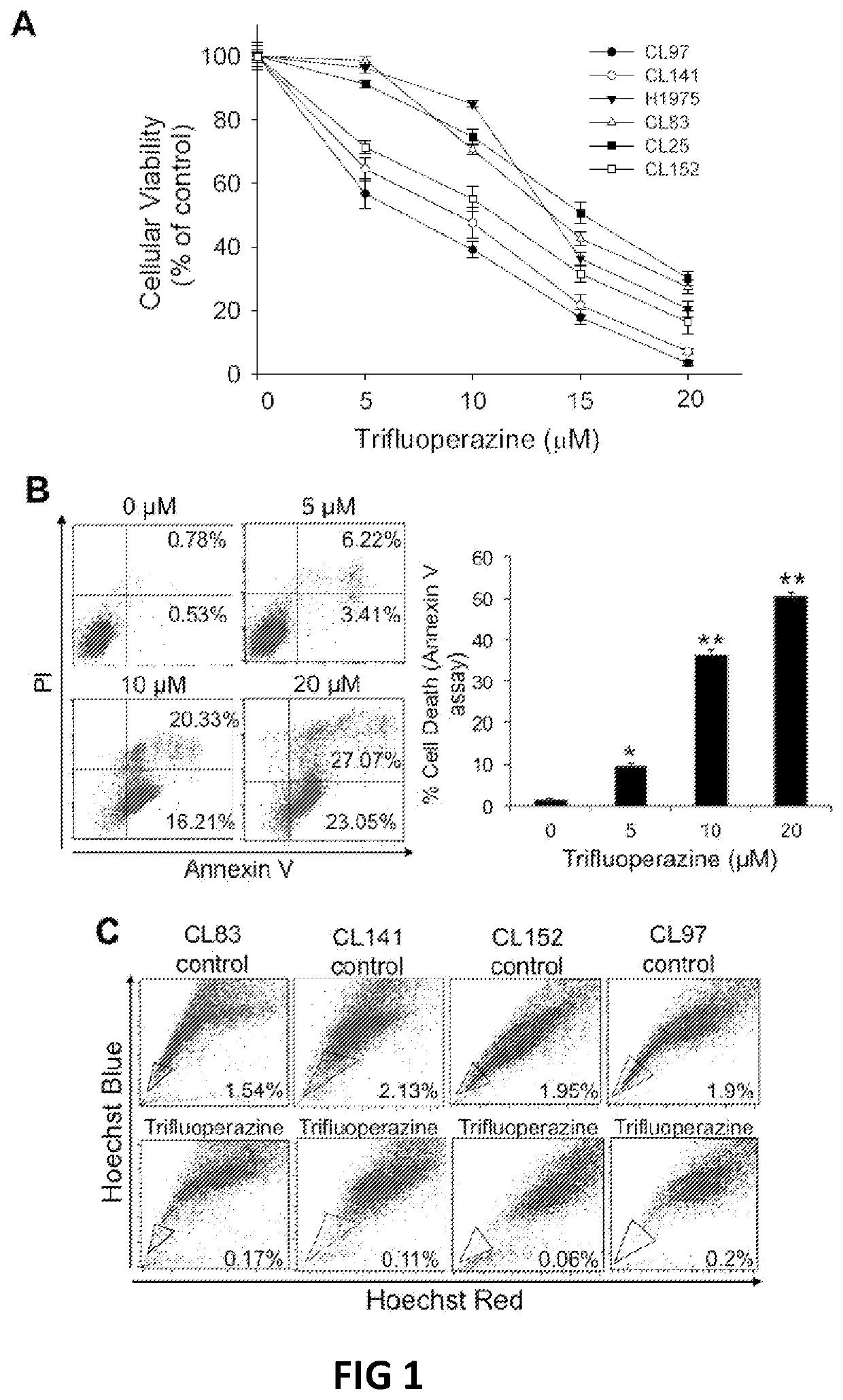 Pharmaceutical composition for treatment of cancer using phenothiazine