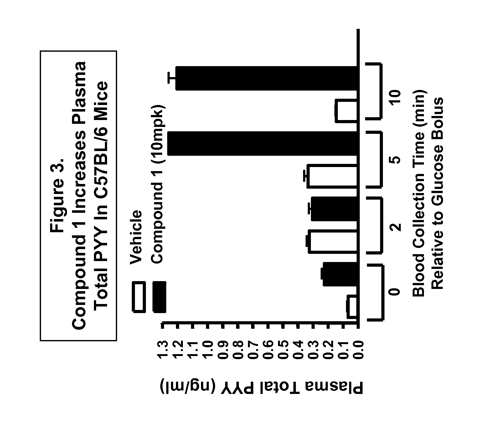 Methods of using a g protein-coupled receptor to identify peptide yy (PYY) secretagogues and compounds useful in the treatment of conditions modulated by pyy