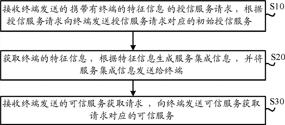 Terminal trusting method, trusting server and terminal