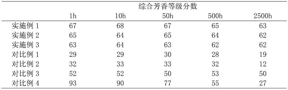 Method for processing and producing down jacket with aromatic odor