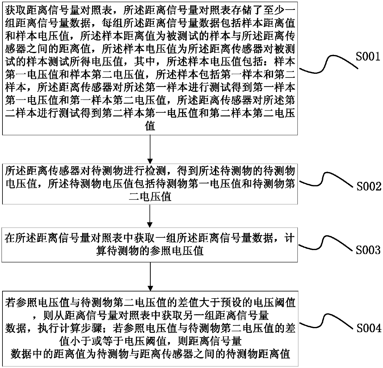 A method and device for detecting distance using distance sensor