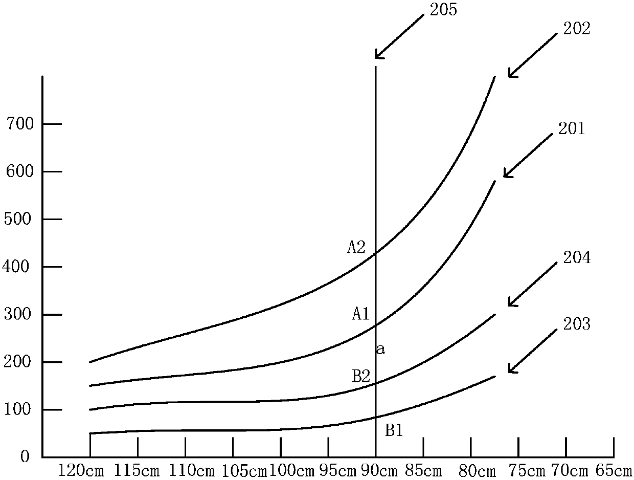 A method and device for detecting distance using distance sensor