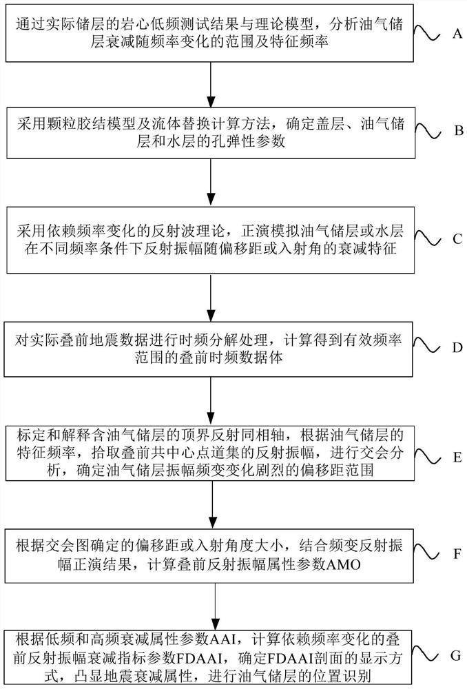 Method and equipment for predicting tight gas layers based on frequency-variable reflection amplitude attenuation