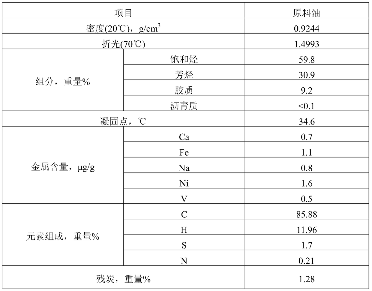 A kind of catalytic cracking catalyst and its preparation method and application