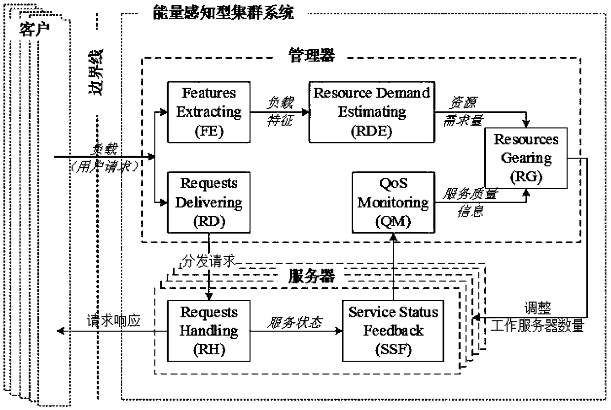 Load resource demand assessment method based on linear relationship